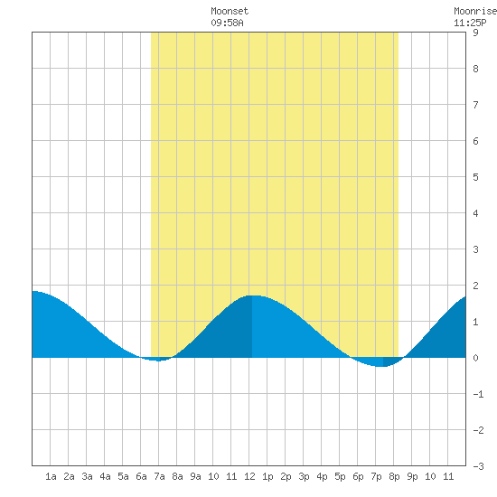 South Sound tide chart for Thursday, July 6, 2023
