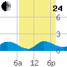 South Sound tide chart for Thursday, August 24, 2023
