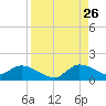 South Sound tide chart for Saturday, August 26, 2023