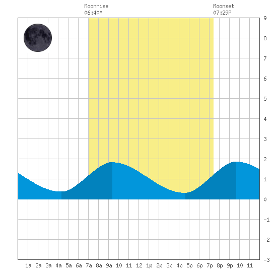 South Sound tide chart for Thursday, September 14, 2023
