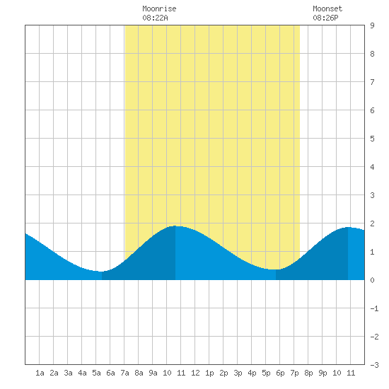 South Sound tide chart for Saturday, September 16, 2023