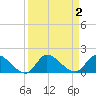 South Sound tide chart for Saturday, September 2, 2023