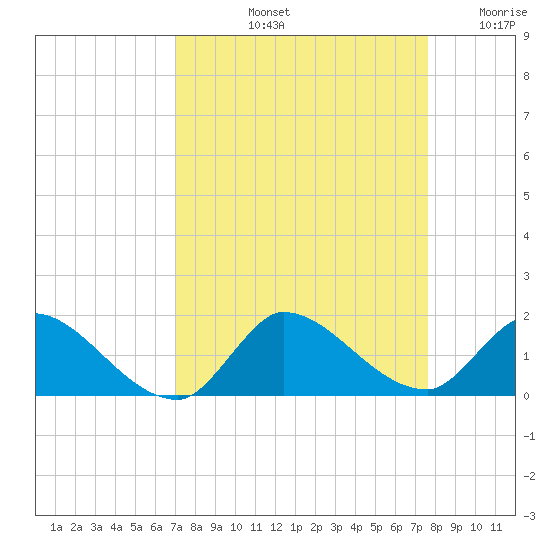 South Sound tide chart for Sunday, September 3, 2023