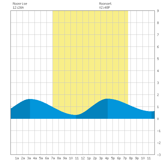 South Sound tide chart for Thursday, September 7, 2023