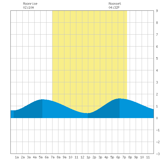 South Sound tide chart for Saturday, September 9, 2023