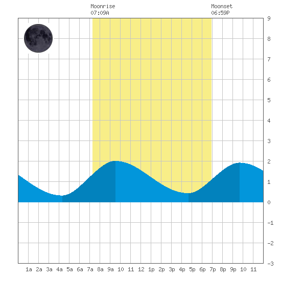 South Sound tide chart for Saturday, October 14, 2023