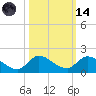 South Sound tide chart for Saturday, October 14, 2023