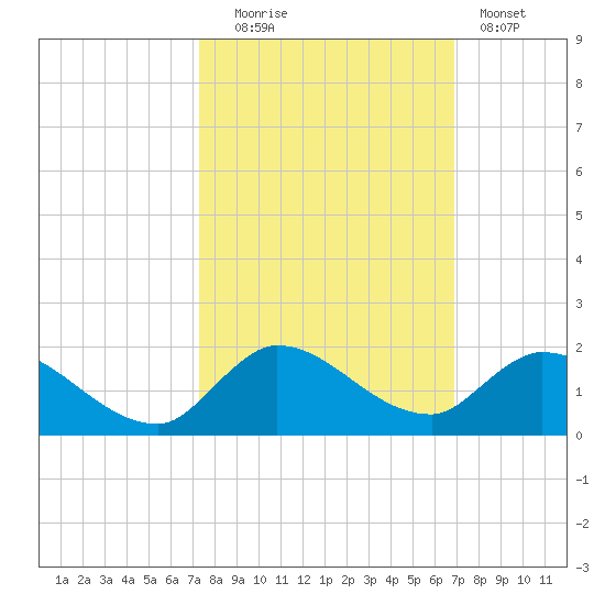 South Sound tide chart for Monday, October 16, 2023
