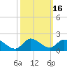 South Sound tide chart for Monday, October 16, 2023