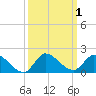 South Sound tide chart for Sunday, October 1, 2023