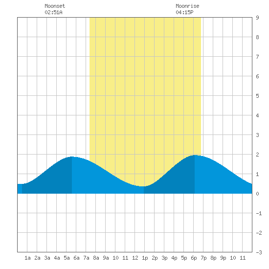 South Sound tide chart for Tuesday, October 24, 2023