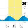 South Sound tide chart for Thursday, October 26, 2023