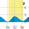 South Sound tide chart for Monday, October 2, 2023