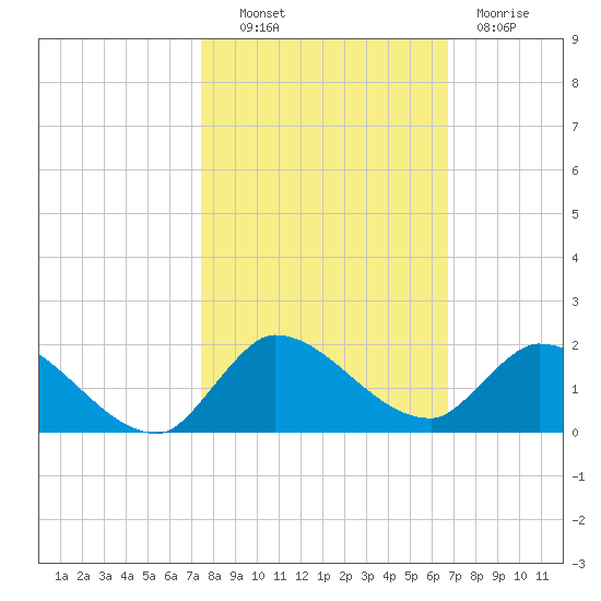 South Sound tide chart for Monday, October 30, 2023