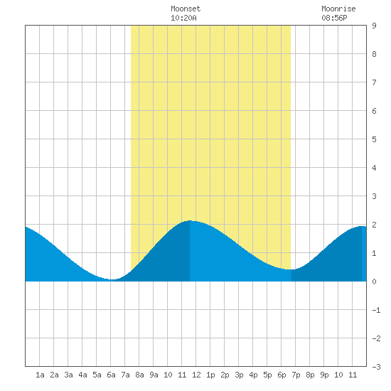 South Sound tide chart for Tuesday, October 31, 2023