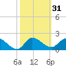 South Sound tide chart for Tuesday, October 31, 2023