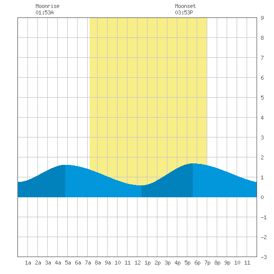 South Sound tide chart for Sunday, October 8, 2023