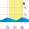 South Sound tide chart for Monday, October 9, 2023