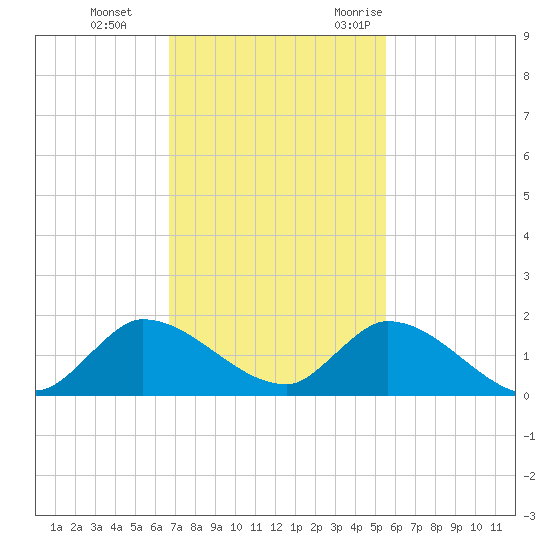 South Sound tide chart for Thursday, November 23, 2023