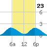 South Sound tide chart for Thursday, November 23, 2023