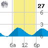South Sound tide chart for Monday, November 27, 2023