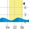 South Sound tide chart for Saturday, November 4, 2023