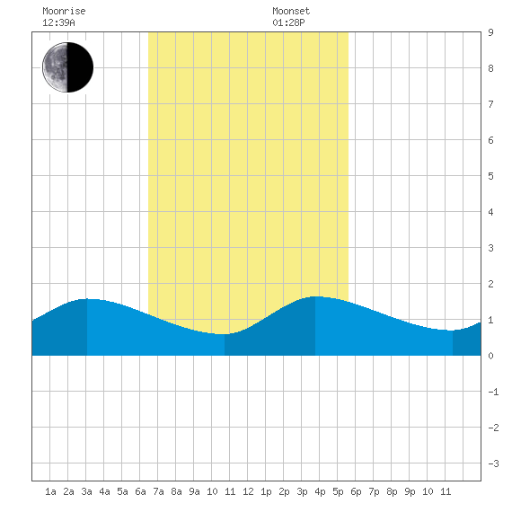 South Sound tide chart for Sunday, November 5, 2023