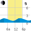 South Sound tide chart for Sunday, November 5, 2023