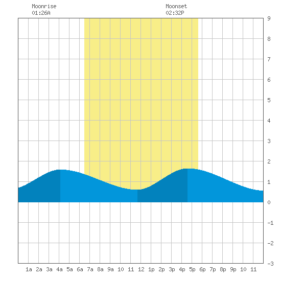 South Sound tide chart for Tuesday, November 7, 2023
