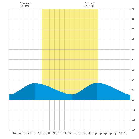 South Sound tide chart for Wednesday, November 8, 2023