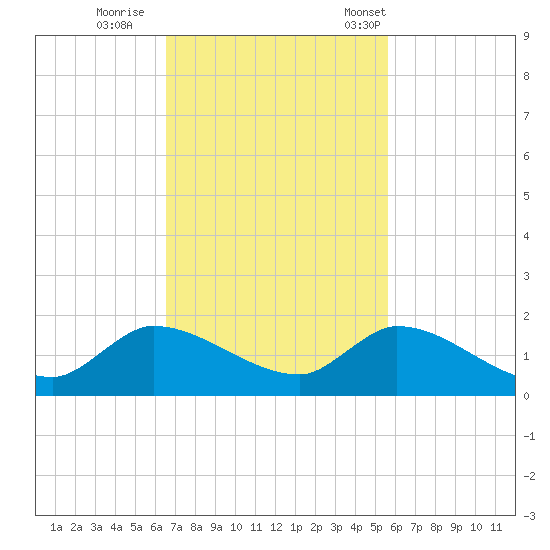South Sound tide chart for Thursday, November 9, 2023