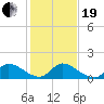 South Sound tide chart for Tuesday, December 19, 2023