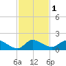 South Sound tide chart for Friday, December 1, 2023