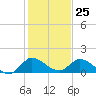 South Sound tide chart for Monday, December 25, 2023