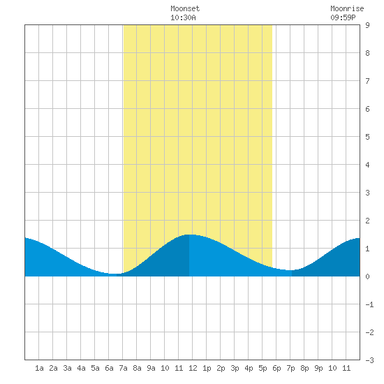 South Sound tide chart for Sunday, December 31, 2023