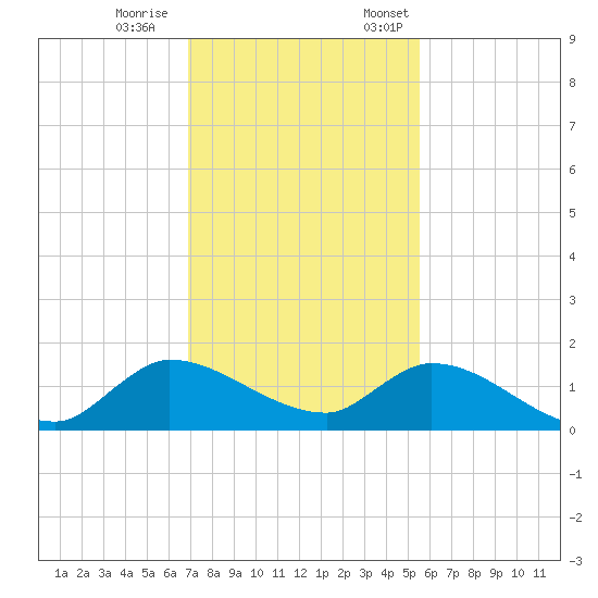 South Sound tide chart for Saturday, December 9, 2023