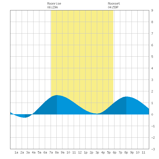 South Sound tide chart for Wednesday, January 10, 2024