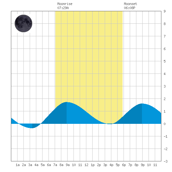 South Sound tide chart for Thursday, January 11, 2024