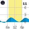 South Sound tide chart for Thursday, January 11, 2024