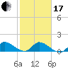 South Sound tide chart for Wednesday, January 17, 2024