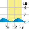 South Sound tide chart for Thursday, January 18, 2024