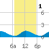South Sound tide chart for Monday, January 1, 2024