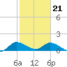South Sound tide chart for Sunday, January 21, 2024
