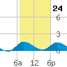South Sound tide chart for Wednesday, January 24, 2024