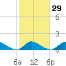 South Sound tide chart for Monday, January 29, 2024