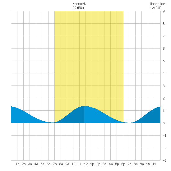 South Sound tide chart for Tuesday, January 30, 2024