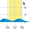 South Sound tide chart for Friday, January 5, 2024