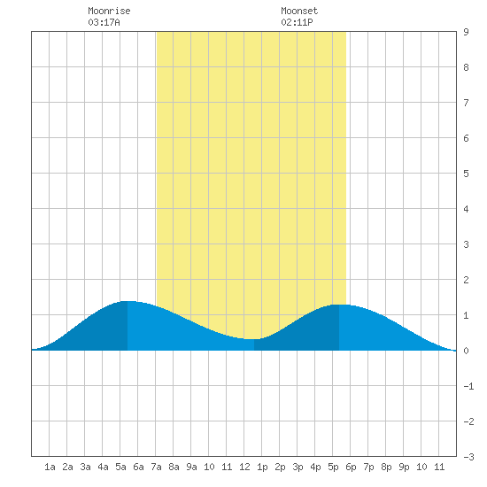 South Sound tide chart for Sunday, January 7, 2024
