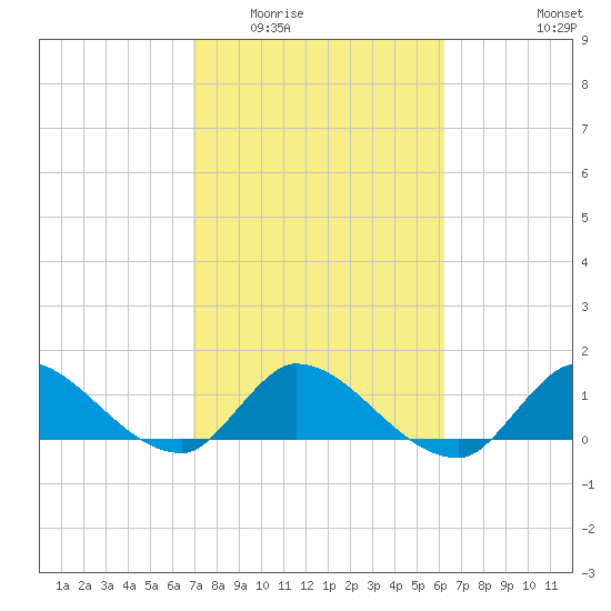 South Sound tide chart for Tuesday, February 13, 2024