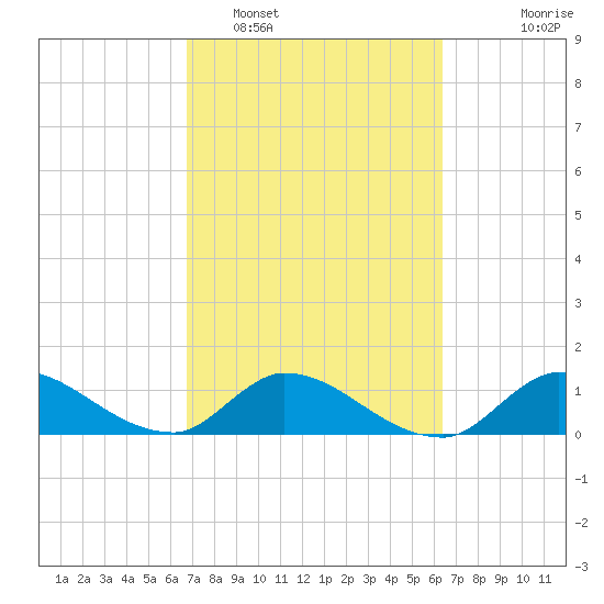 South Sound tide chart for Wednesday, February 28, 2024